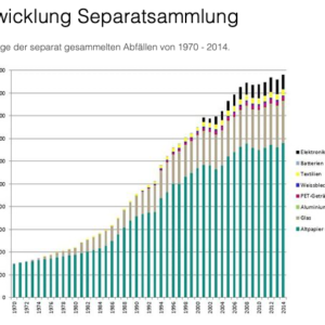 2014 Entwicklung Seperatsammlung