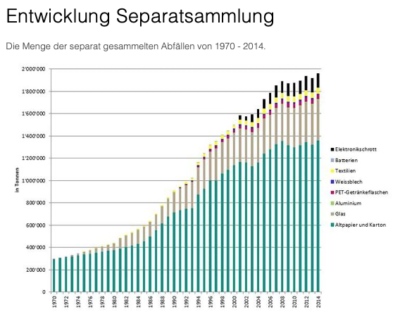 2014 Entwicklung Seperatsammlung
